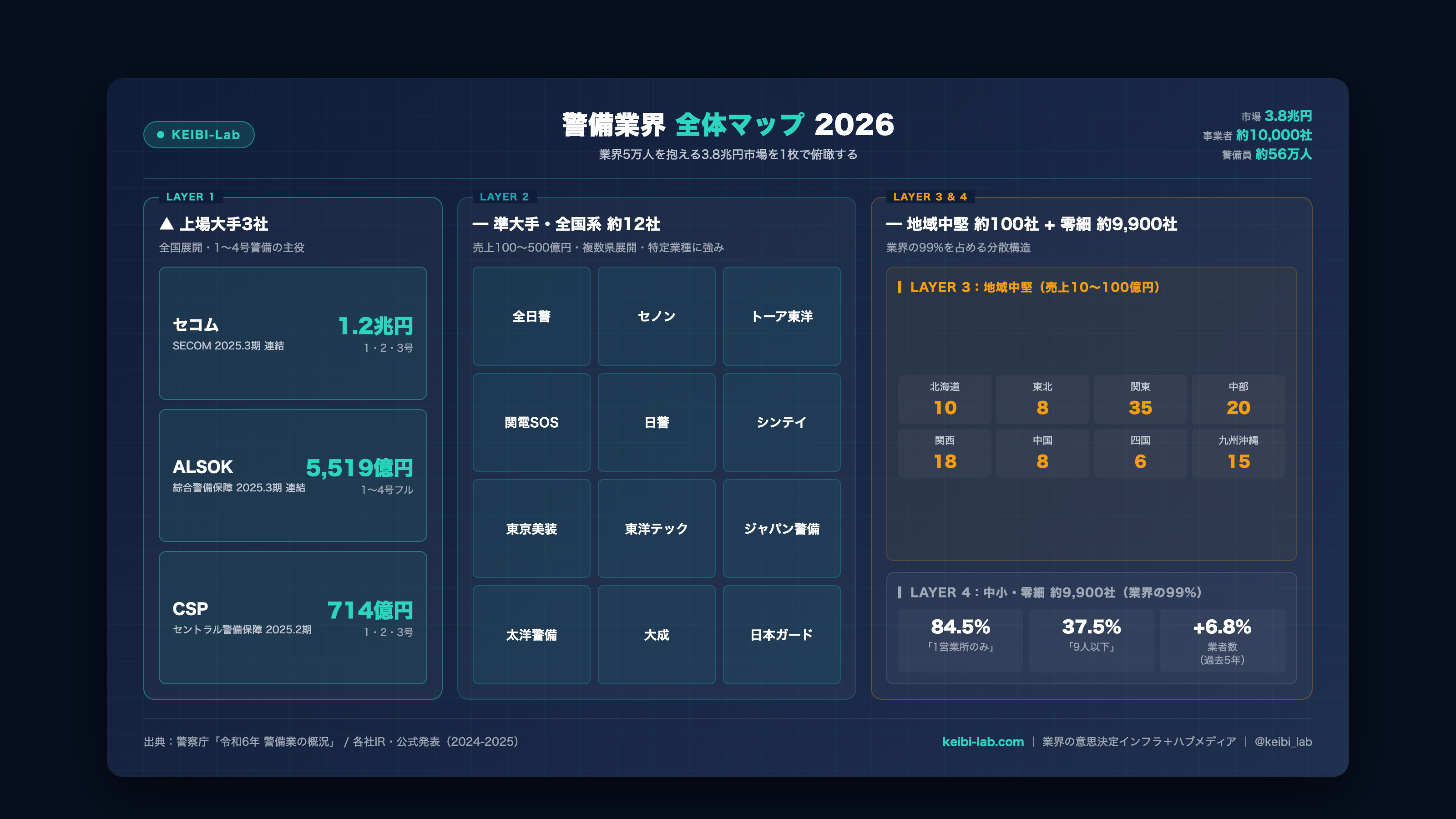 警備業界 全体マップ 2026 - 上場大手3社（セコム/ALSOK/CSP）、準大手12社、地域中堅100社、中小零細9,900社の4階層構造