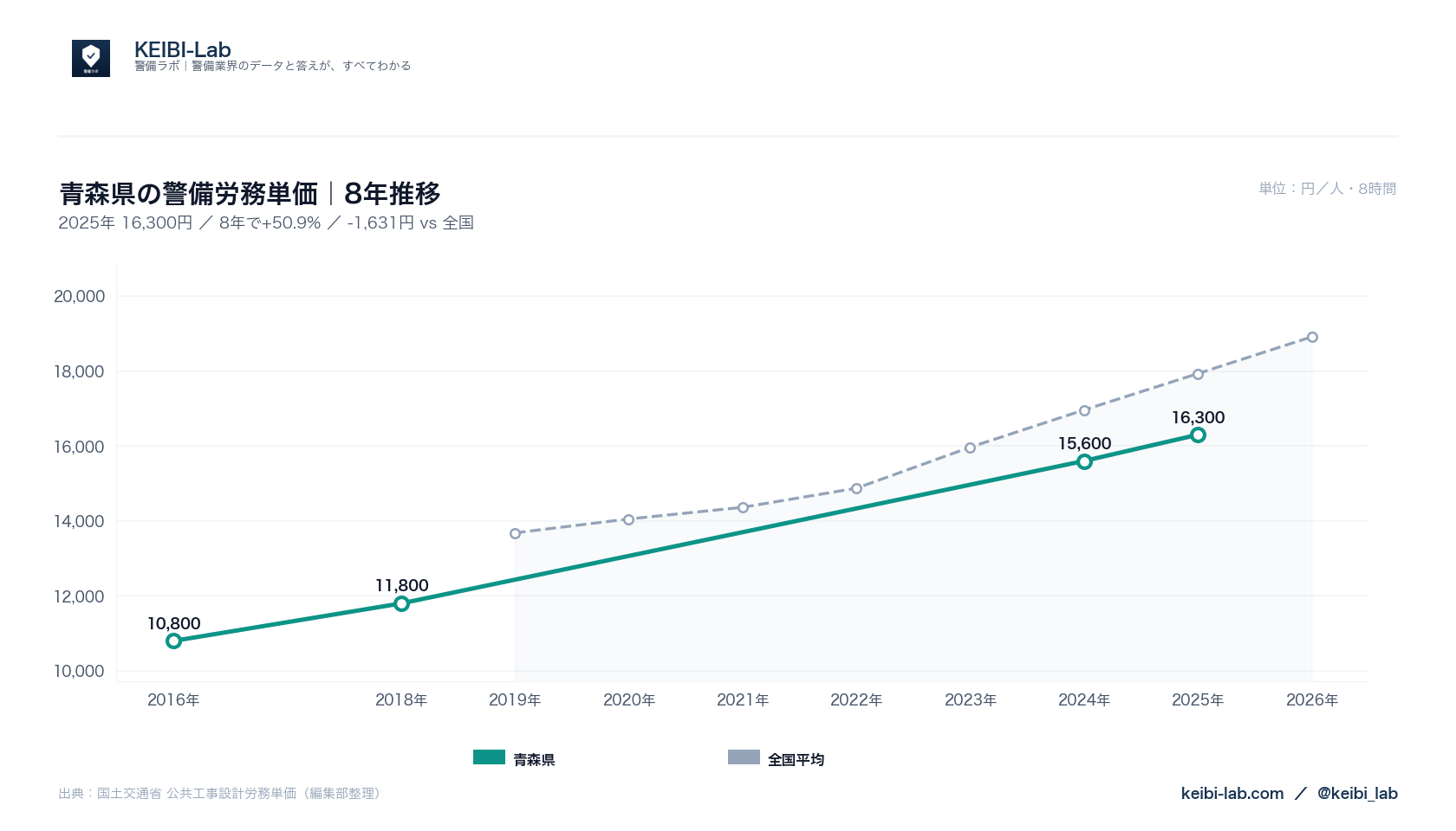 青森県の警備労務単価8年推移グラフ｜16,300円（50.9%上昇）と全国平均との比較（国土交通省データ・KEIBI-Lab編集部整理）