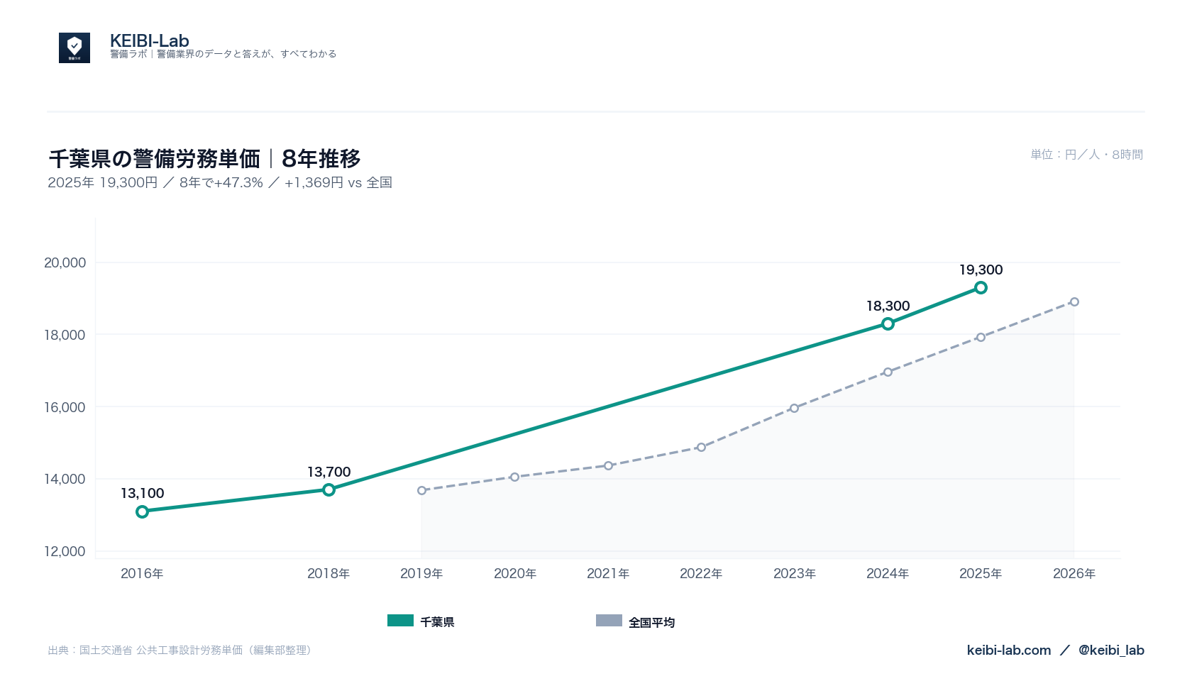 千葉県の警備労務単価8年推移グラフ｜19,300円（47.3%上昇）と全国平均との比較（国土交通省データ・KEIBI-Lab編集部整理）