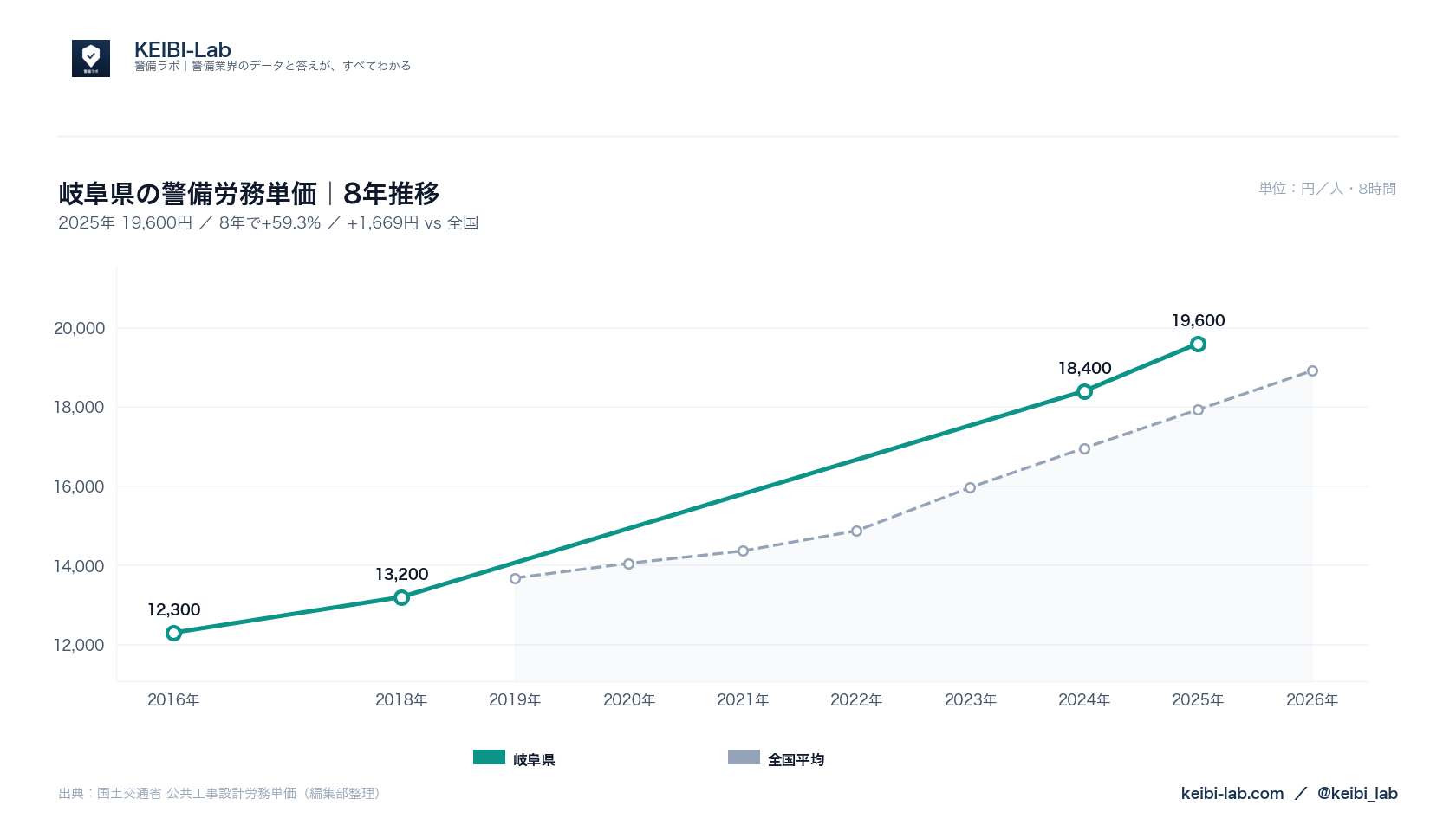 岐阜県の警備労務単価8年推移グラフ｜19,600円（59.3%上昇）と全国平均との比較（国土交通省データ・KEIBI-Lab編集部整理）