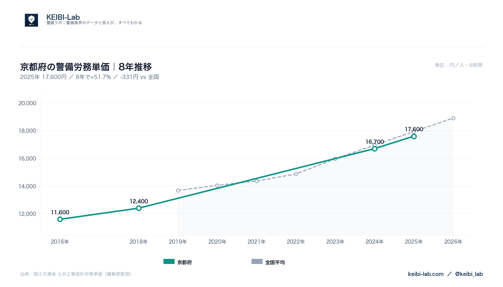 京都府の警備労務単価8年推移グラフ｜17,600円（51.7%上昇）と全国平均との比較（国土交通省データ・KEIBI-Lab編集部整理）