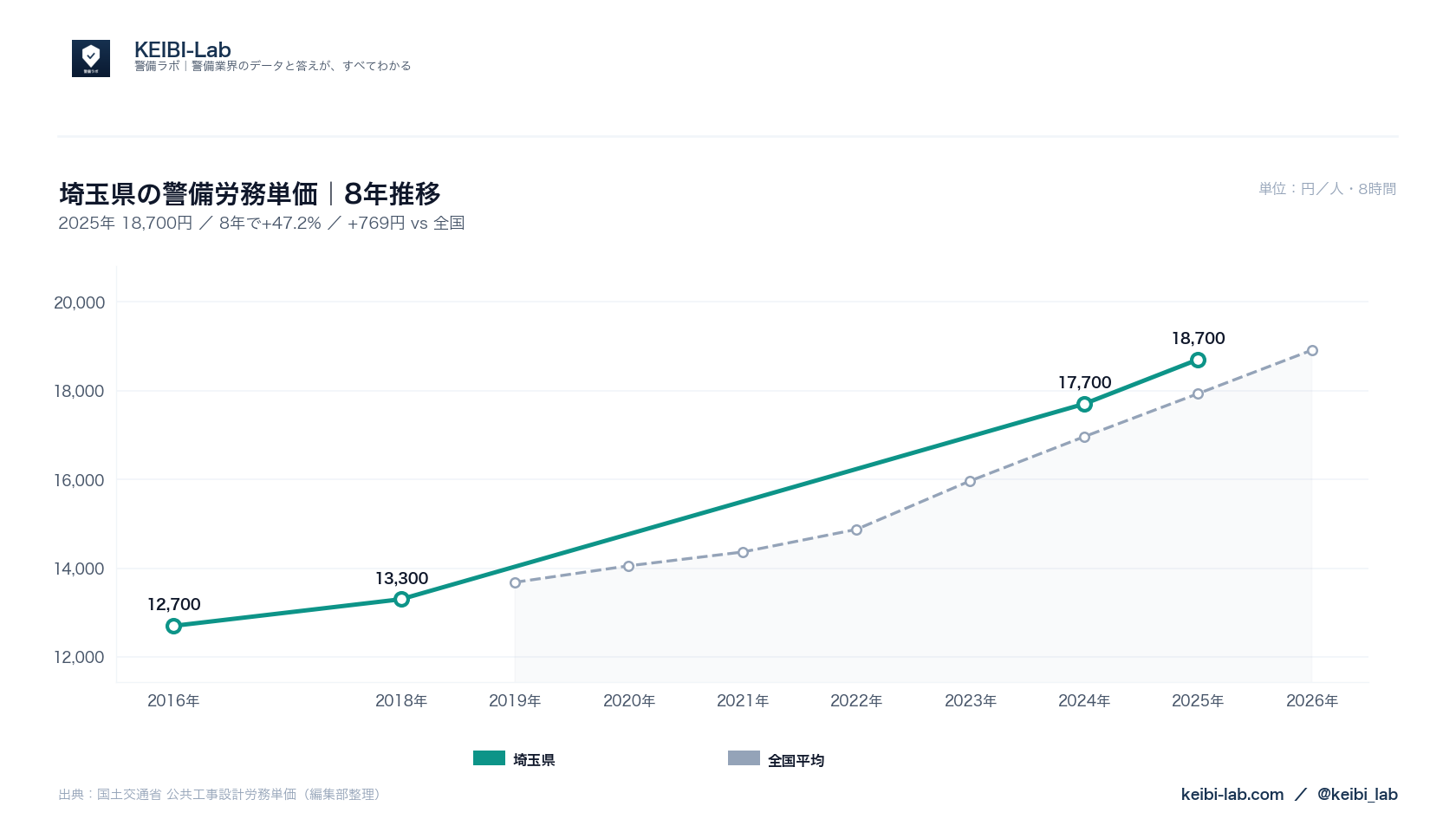 埼玉県の警備労務単価8年推移グラフ｜18,700円（47.2%上昇）と全国平均との比較（国土交通省データ・KEIBI-Lab編集部整理）