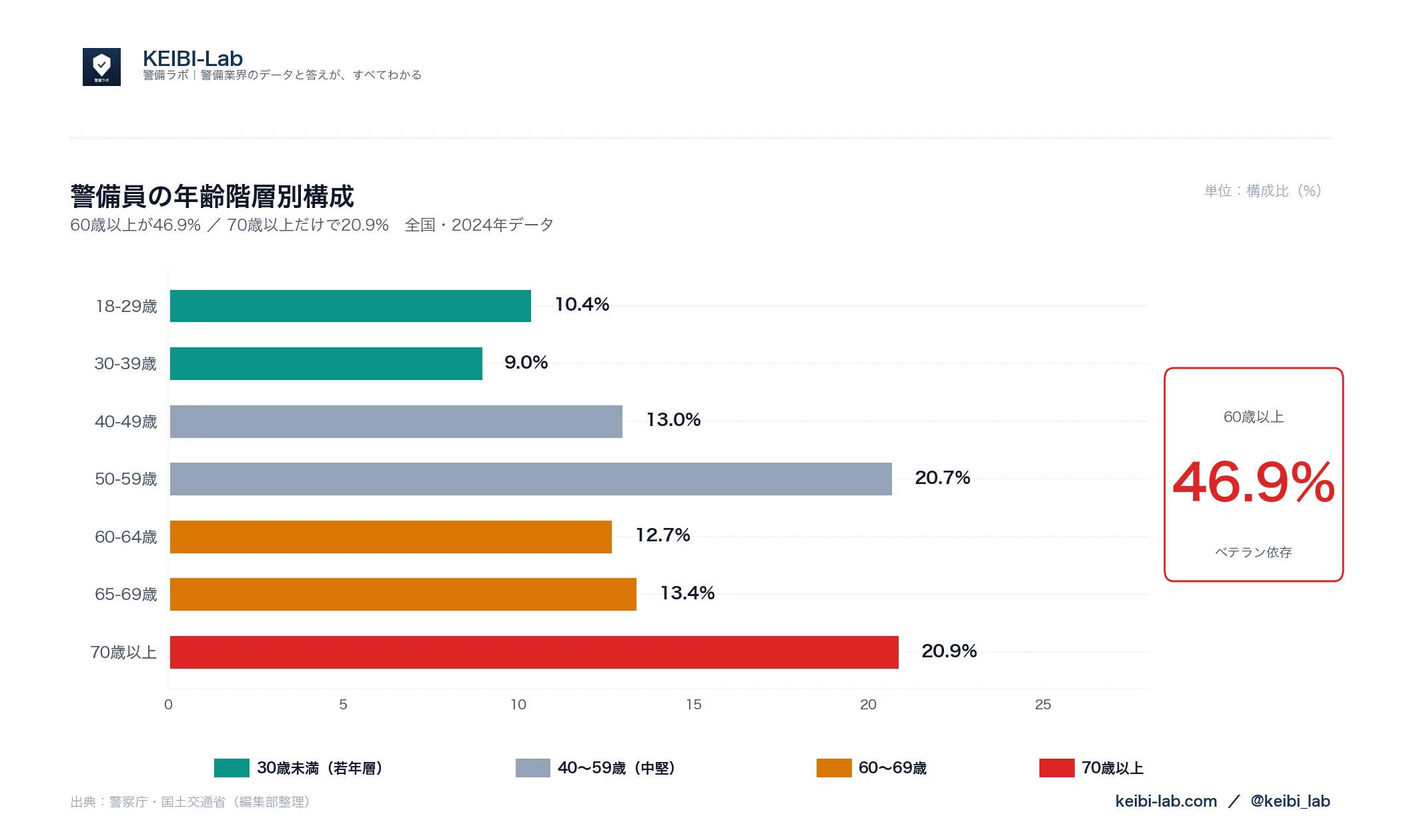 警備員の年齢階層別構成グラフ|60歳以上47.0%・40歳未満19.4%(警察庁データ)