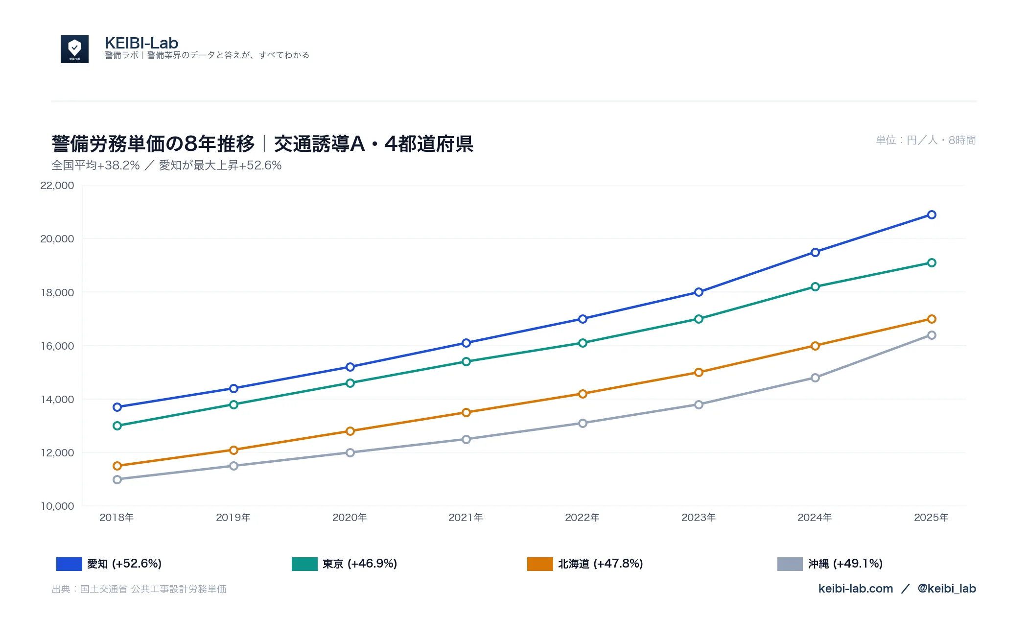 警備労務単価8年推移グラフ|全国平均+38.2%の上昇トレンド(2018-2025年・国土交通省データ)