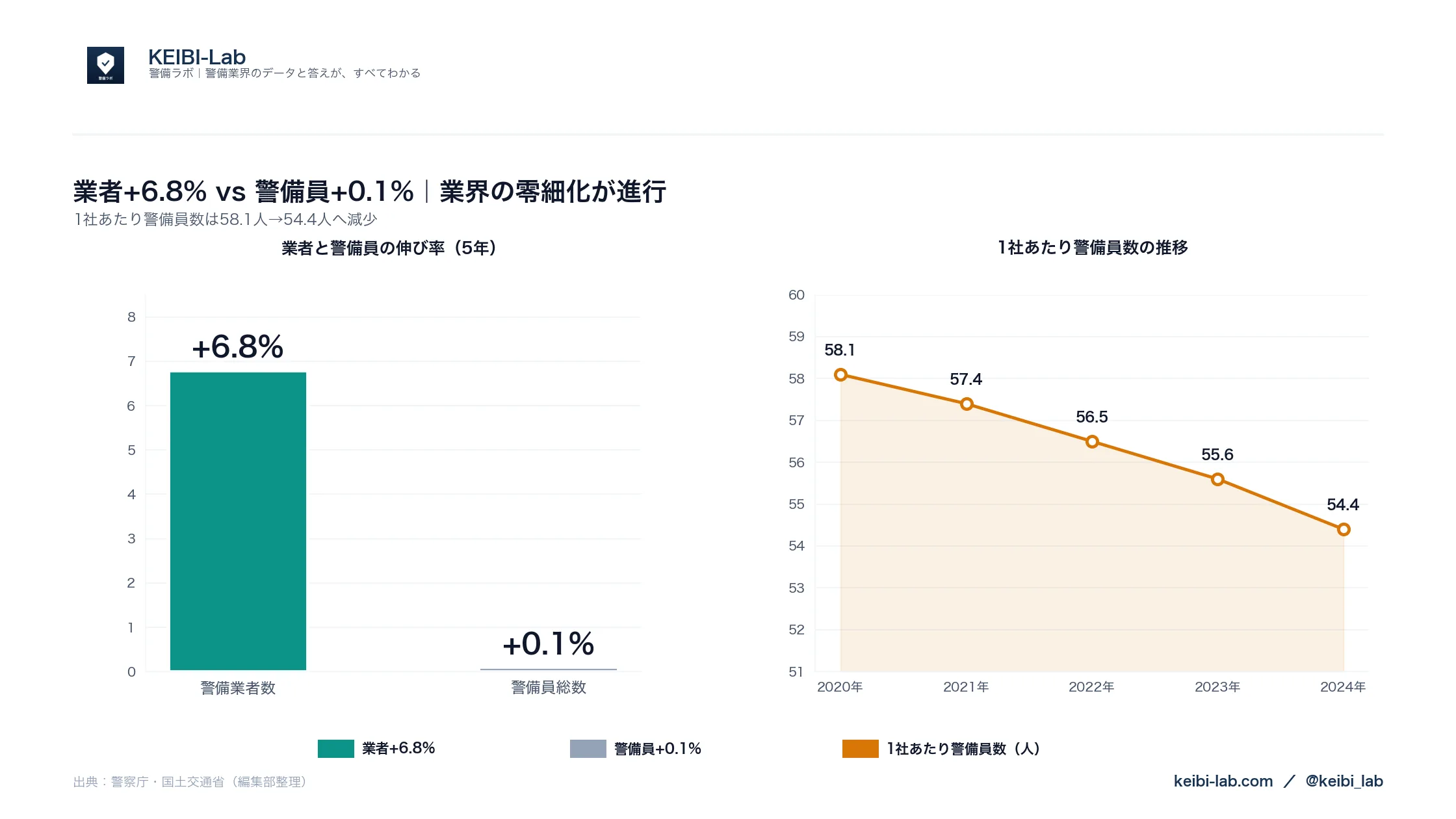 警備業者vs警備員クロス分析グラフ|業者+6.9% 警備員-0.1% 1社あたり警備員数58.1→54.4人(警察庁データ)