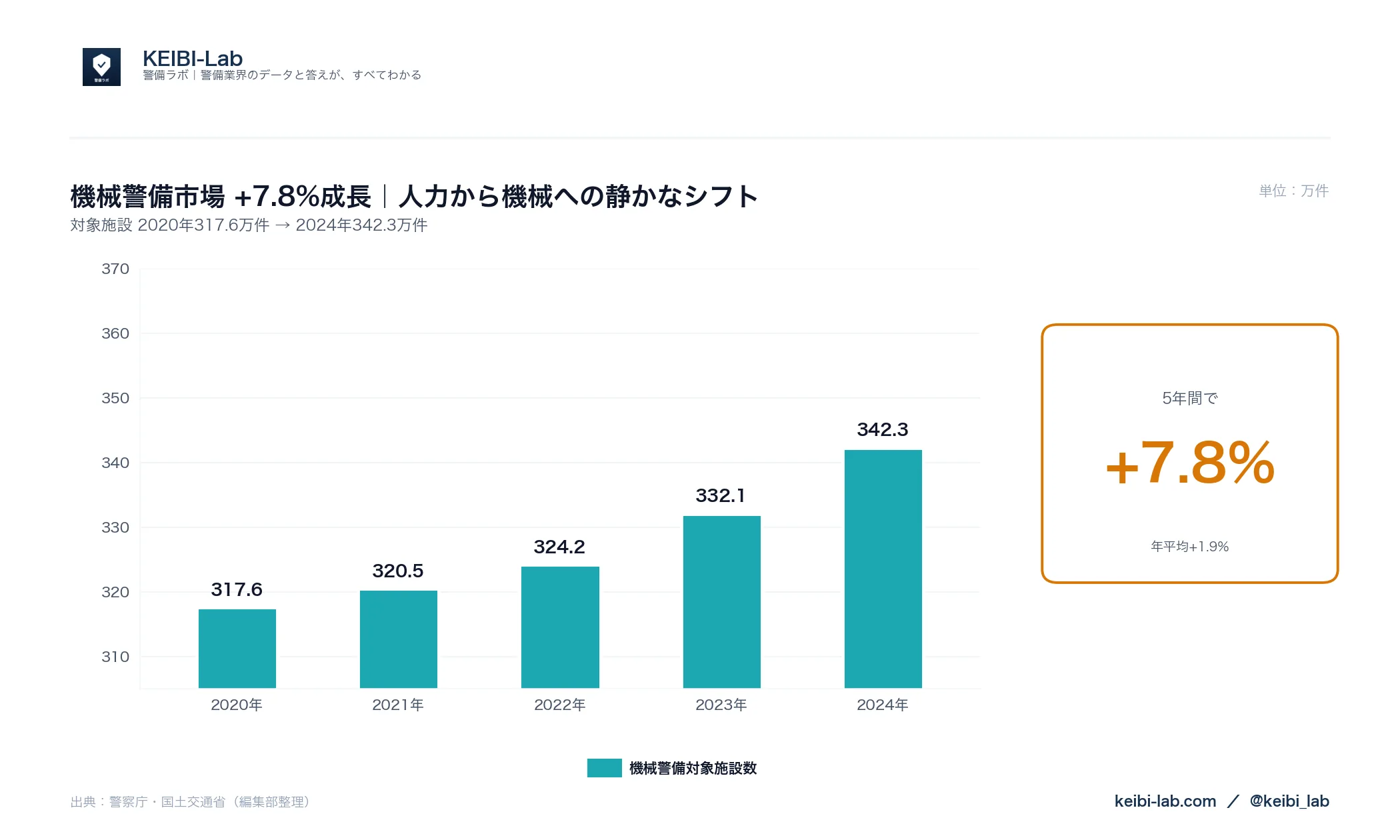 機械警備市場の5年推移グラフ|対象施設317.6万件→342.3万件 +7.8%成長 年平均+1.9%(2020-2024年・警察庁データ)