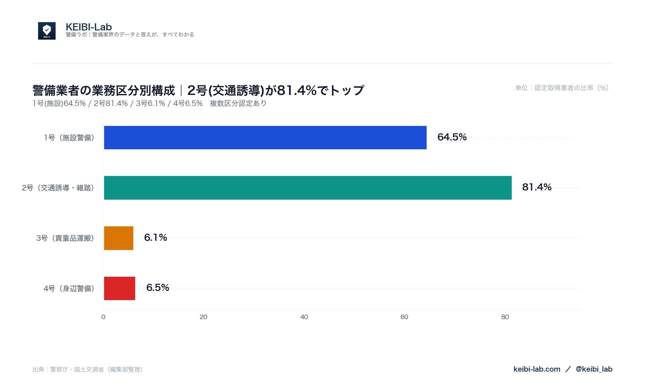 警備業者の業務区分別構成グラフ|1号施設64.5%・2号交通誘導81.4%・3号貴重品6.1%・4号身辺6.5%(警察庁データ)