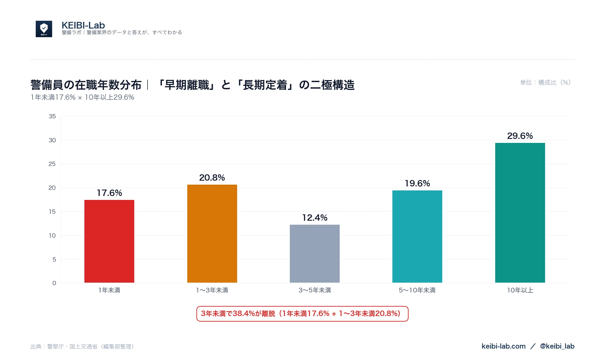 警備員の在職年数分布グラフ|1年未満17.6% 3年未満38.4% 10年以上29.6%(警察庁データ)