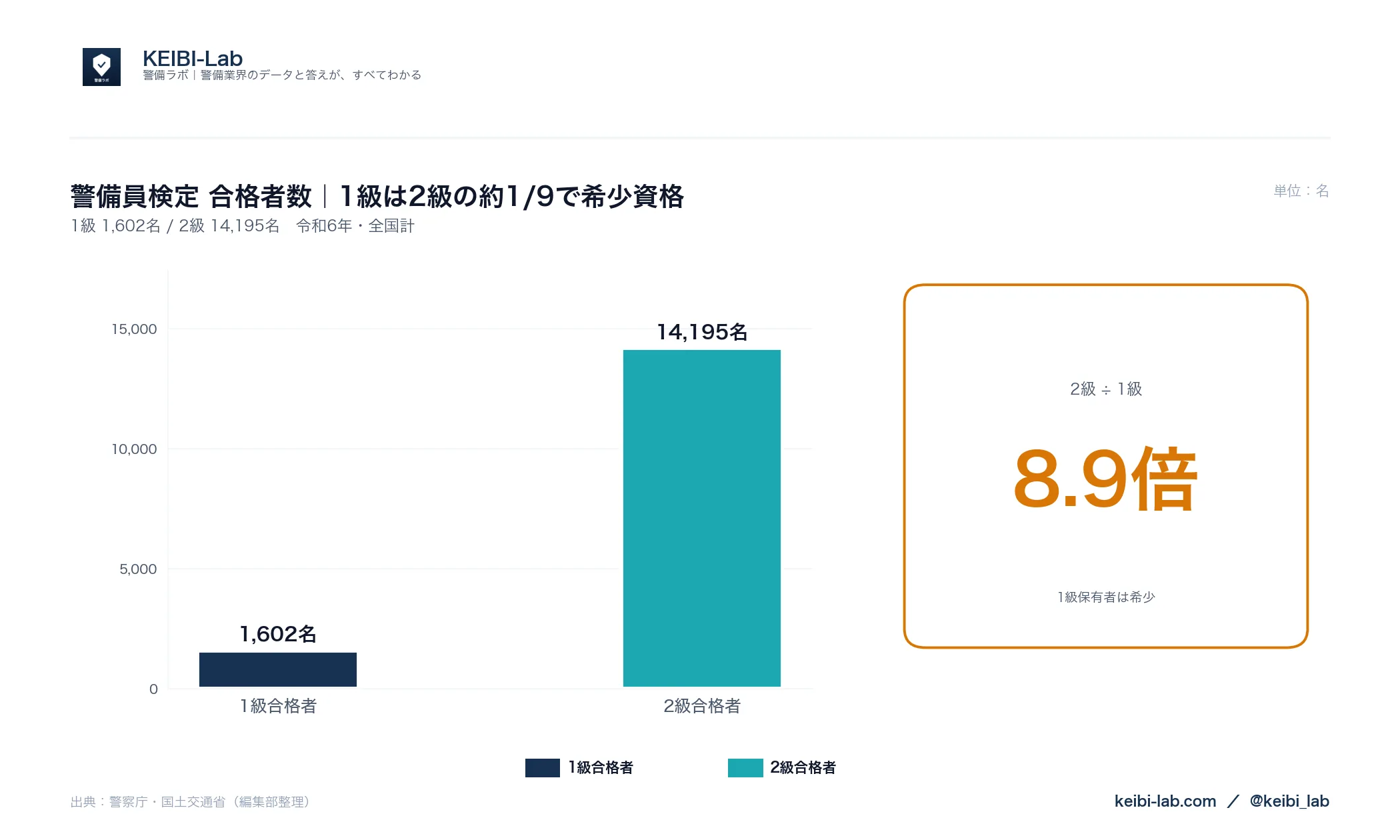 警備員検定合格者数比較グラフ|1級1,602名 2級14,195名 2級は1級の約8.9倍(令和6年全国・警察庁データ)